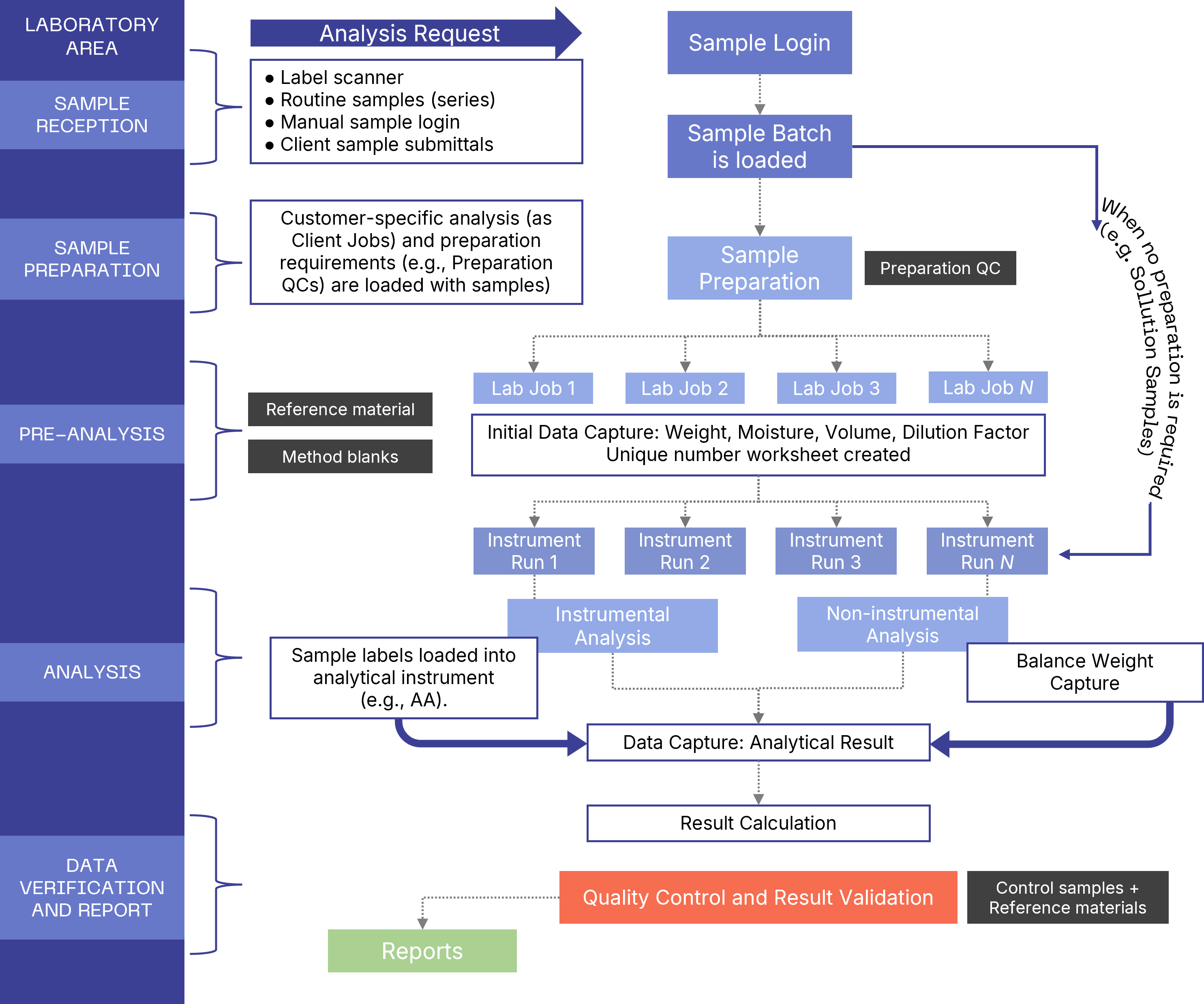 Process Flow and Job Book Structure