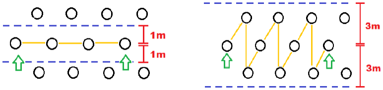 Diagram illustrating the impact of setting different search distances when numbering holes