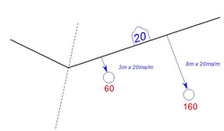 Illustration of electronic contour line timing