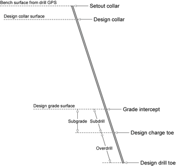 Diagram of complete design properties of a blast hole