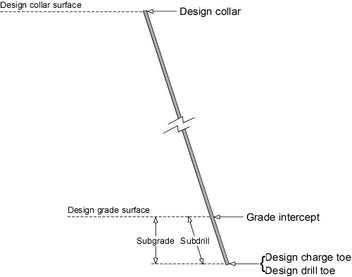 Diagram of typical design properties of a blast hole