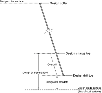 Diagram of typical design properties of a blast hole for coal operations