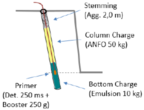 Diagram of a drill hole as charged