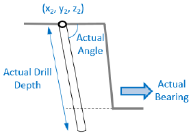 Diagram of a drill hole as drilled