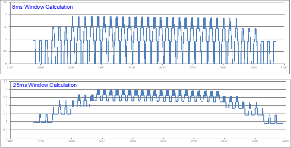 Illustration of the difference between 8ms and 25ms vibration traces