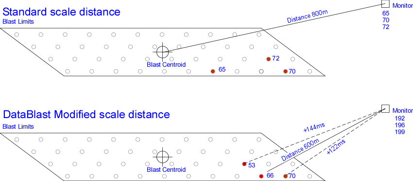 Illustration of the difference between standard and DataBlast scale distance calculations