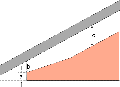 Dimensions of a below-strata G-Blast component