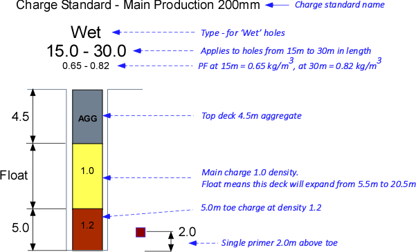 Diagram of a single definition in a conventional charge standard