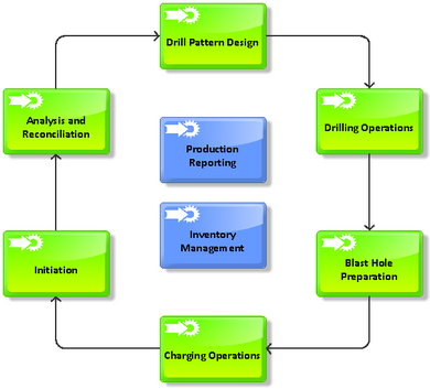 Drill and Blast Process overview diagram