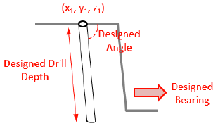 Diagram of a drill hole as designed