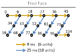 Diagram of initiation timing