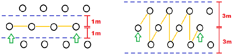 Diagram illustrating the impact of setting different search distances when numbering holes