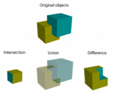 Schema of boolean operations (Intersection, Union and Difference) between two objects.