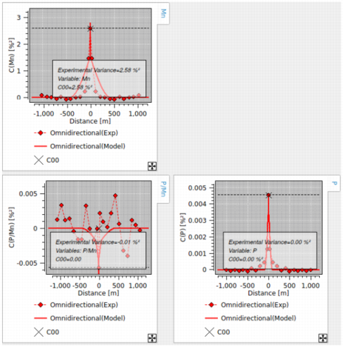 Graphics of covariance with C00 Graphics of covariance with C00