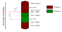 The contact End2/Begin3 is at a distance of 1.5 m from the Gravity Center n°1 along the Reference Direction whereas the same contact End2/Begin3 is at a distance of -2 m from the Gravity center n°4