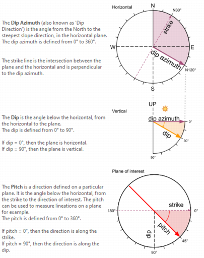 Degree Rotation Map From scratch