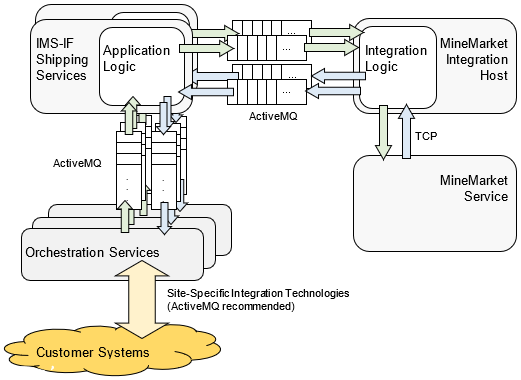 Diagram of Shipping Operations Management Services integration