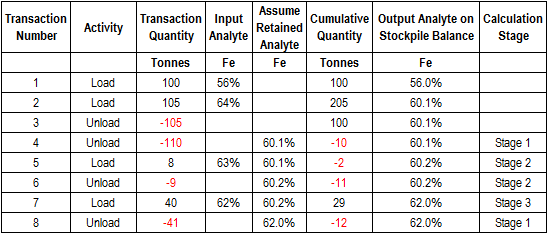 Table of negative despatch stockpile calculations with analyte values