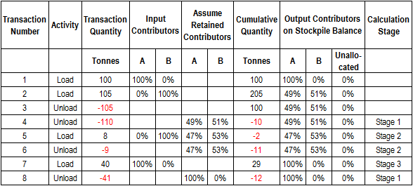 Table of negative despatch stockpile calculations with contributors