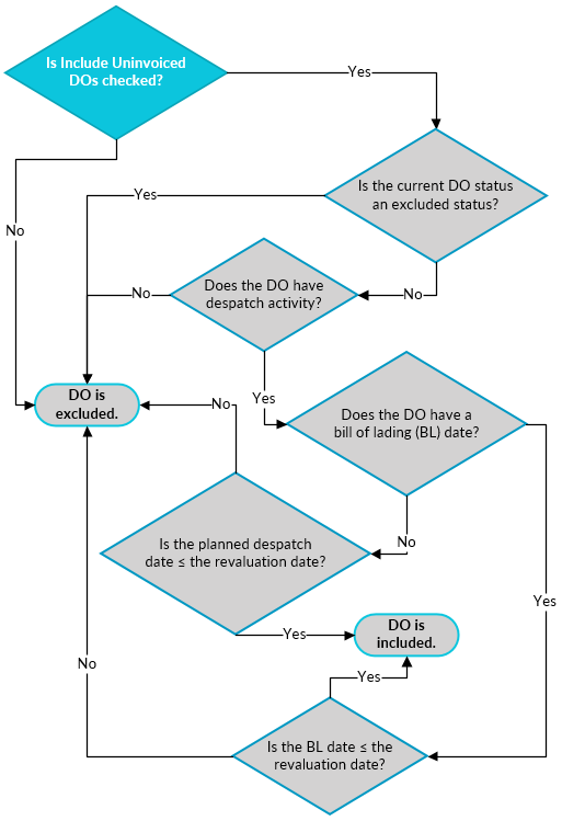 Flowchart of despatch order selection in a revaluation