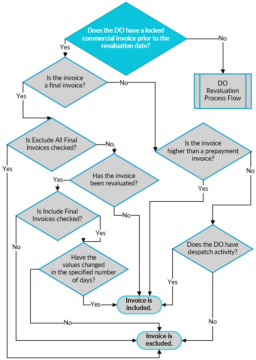 Flowchart of invoice selection in a revaluation