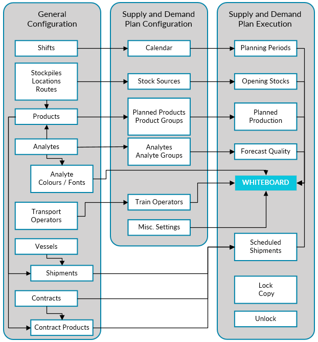 Diagram summarising configuration and tasks in supply and demand plans