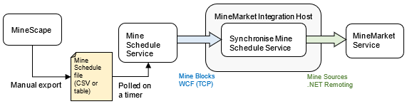 Diagram of MineScape Mine Source integration