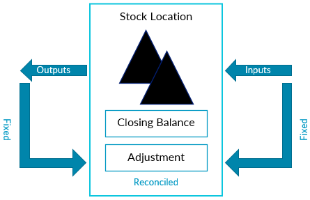 Diagram showing adjustment reconciliation