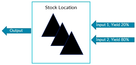 Diagram showing different confidence levels of process flows