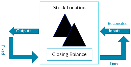 Diagram showing back-push reconciliation