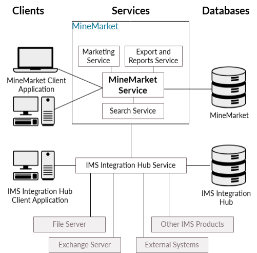 Diagram of MineMarket components (clients, services, databases and integration)