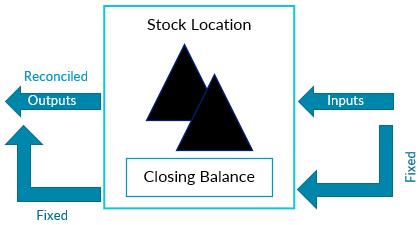 Diagram showing fowward-push reconciliation