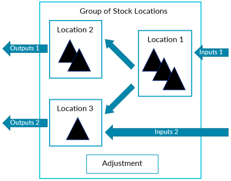 Diagram showing grouping of locations for reconciliation