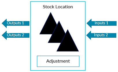 Diagram showing reconcilation with multiple input and output process flows
