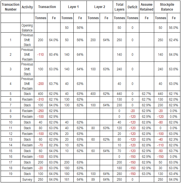 Table of negative FIFO stockpile calculations with retained analyte values