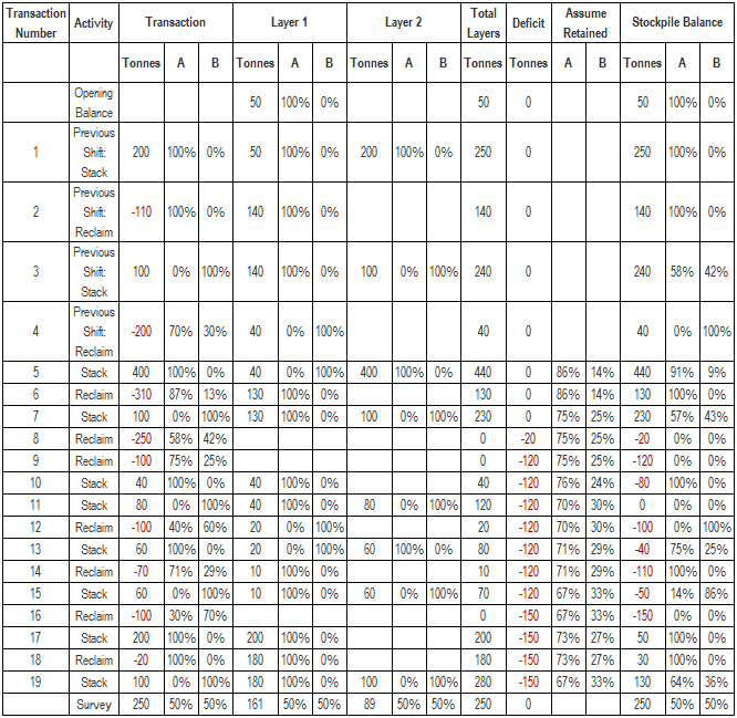 Table of negative FIFO stockpile calculations with contributors