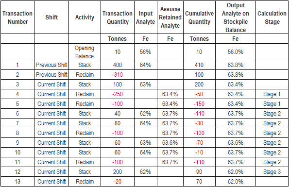 Table of negative WAG stockpile calculations with retained analyte values