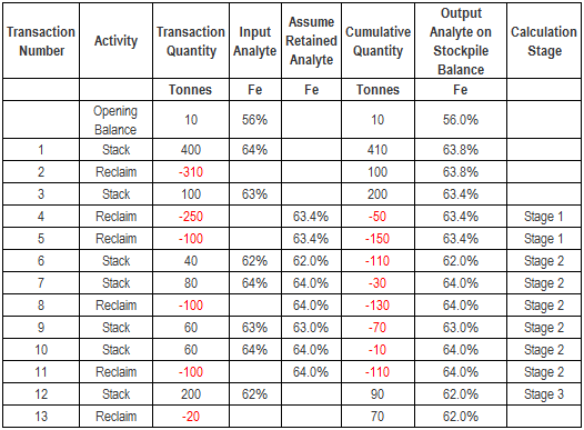 Table of negative WAG stockpile calculations with analyte values but no shifts