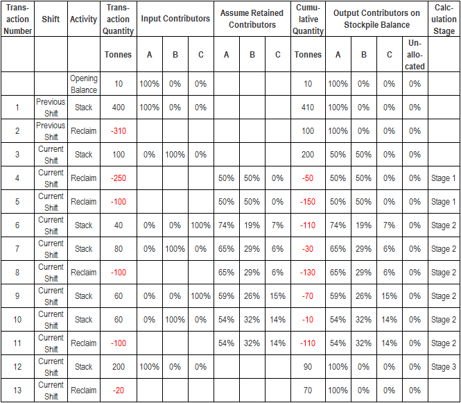 Table of negative WAG stockpile calculations with contributors