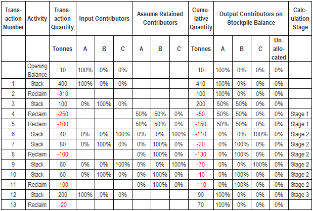Table of negative WAG stockpile calculations with contributors but no shifts