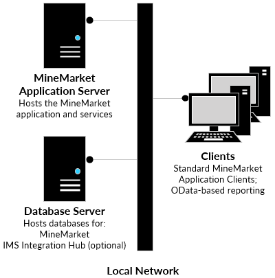 Diagram of MineMarket installed on a local network