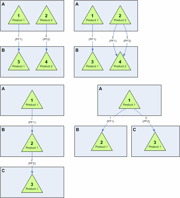 Diagrams of other reconciliation scenarios