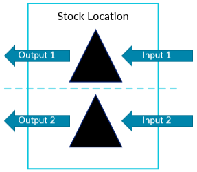 Diagram showing poor location grouping for reconciliation