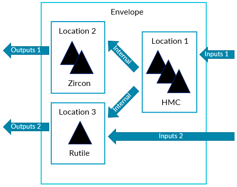 Diagram showing problems with incorrect process flows in a reconciliation envelope