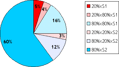 Screenshot of pie chart of process flow contributions