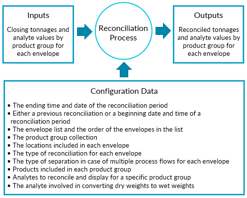 Diagram summarising the configuration data, inputs and outputs of reconciliation