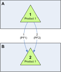 Diagram of reconciliation scenario 2