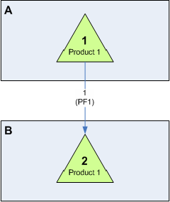 Diagram of reconciliation scenario 3