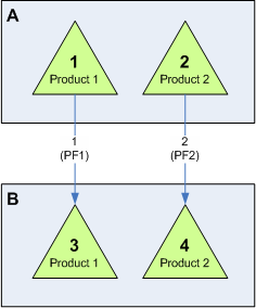 Diagram of reconciliation scenario 4