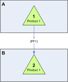 Diagram of reconciliation scenario 7